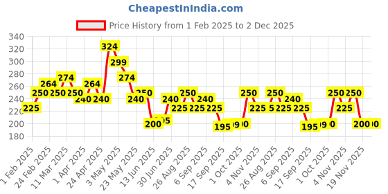 tatacliq.com MINIKLUB Kids Peach Cotton Printed Top miniklub Price History Graph from 1 Feb 2025 to 1 Dec 2025