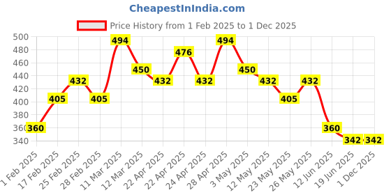 tatacliq.com MINIKLUB Kids Peach Floral Print Full Sleeves Jacket miniklub Price History Graph from 1 Feb 2025 to 1 Dec 2025