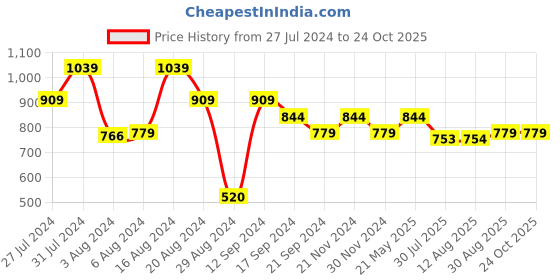 tatacliq.com MINIKLUB Kids Peach Floral Print Shirt Dress miniklub Price History Graph from 27 Jul 2024 to 23 Oct 2025