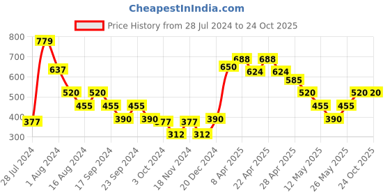 tatacliq.com MINIKLUB Kids Peach Printed Full Sleeves Jacket miniklub Price History Graph from 28 Jul 2024 to 22 Oct 2025