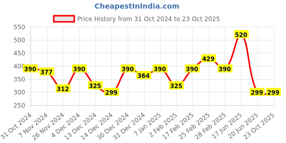 tatacliq.com MINIKLUB Kids Peach Printed Full Sleeves Jacket miniklub Price History Graph from 31 Oct 2024 to 23 Oct 2025