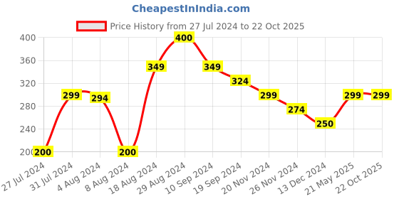 tatacliq.com MINIKLUB Kids Peach Printed Full Sleeves Top miniklub Price History Graph from 27 Jul 2024 to 21 Oct 2025