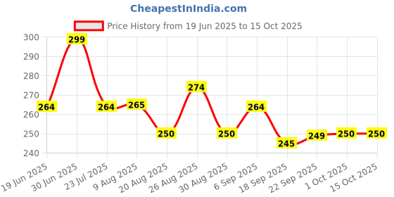 tatacliq.com MINIKLUB Kids Peach Printed Full Sleeves Top miniklub Price History Graph from 19 Jun 2025 to 15 Oct 2025