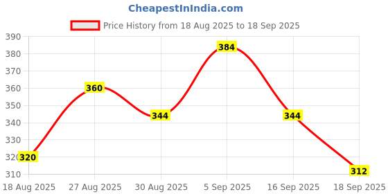 tatacliq.com MINIKLUB Kids Peach Printed Shirt miniklub Price History Graph from 18 Aug 2025 to 18 Sep 2025