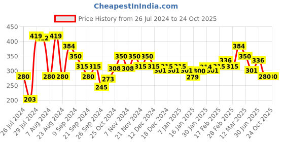 tatacliq.com MINIKLUB Kids Peach Printed T-Shirt miniklub Price History Graph from 26 Jul 2024 to 23 Oct 2025