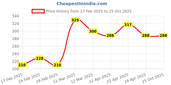 tatacliq.com MINIKLUB Kids Peach Printed T-Shirt miniklub Price History Graph from 17 Feb 2025 to 24 Oct 2025