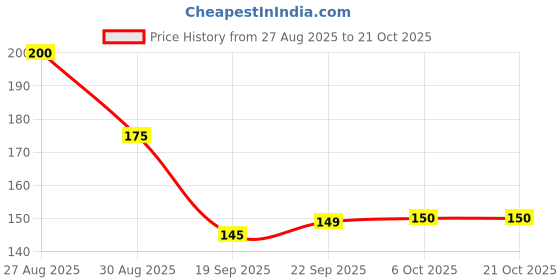tatacliq.com MINIKLUB Kids Peach Printed T-Shirt miniklub Price History Graph from 27 Aug 2025 to 21 Oct 2025