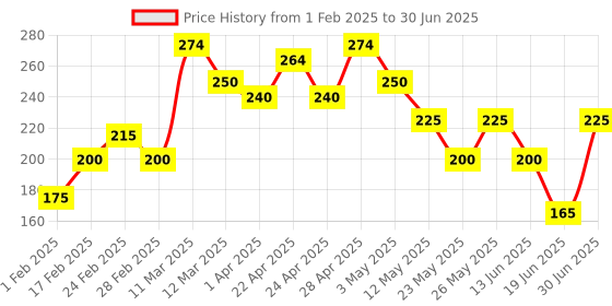 tatacliq.com MINIKLUB Kids Peach Printed Top miniklub Price History Graph from 1 Feb 2025 to 30 Jun 2025
