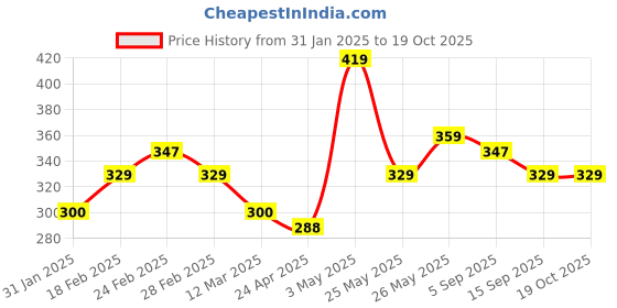tatacliq.com MINIKLUB Kids Peach Printed Top miniklub Price History Graph from 31 Jan 2025 to 17 Oct 2025