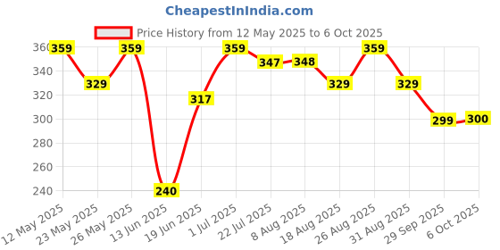 tatacliq.com MINIKLUB Kids Peach Printed Top miniklub Price History Graph from 12 May 2025 to 6 Oct 2025