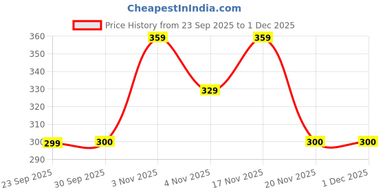 tatacliq.com MINIKLUB Kids Peach Printed Top miniklub Price History Graph from 23 Sep 2025 to 1 Dec 2025
