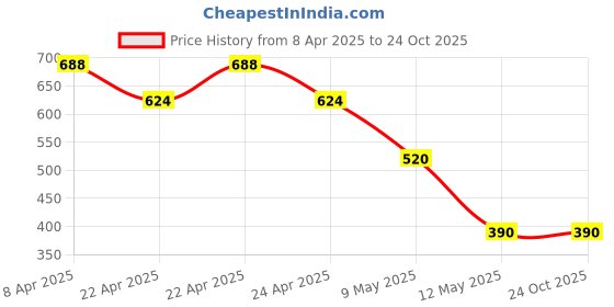 tatacliq.com MINIKLUB Kids Peach Solid Full Sleeves Jacket miniklub Price History Graph from 8 Apr 2025 to 23 Oct 2025