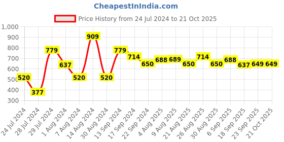 tatacliq.com MINIKLUB Kids Peach Solid Full Sleeves Sweater miniklub Price History Graph from 24 Jul 2024 to 20 Oct 2025