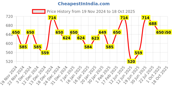 tatacliq.com MINIKLUB Kids Peach Solid Full Sleeves Sweater miniklub Price History Graph from 19 Nov 2024 to 17 Oct 2025