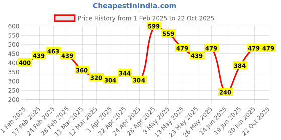 tatacliq.com MINIKLUB Kids Pink & Blue Cotton Embroidered Full Sleeves Top miniklub Price History Graph from 1 Feb 2025 to 22 Oct 2025