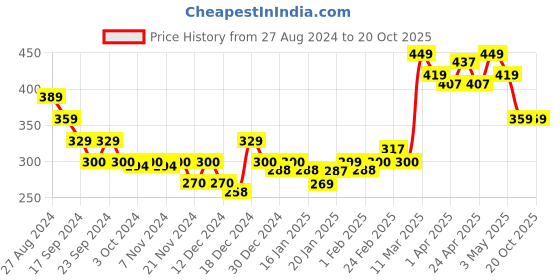 tatacliq.com MINIKLUB Kids Pink & Green Printed Top (Pack Of 2) miniklub Price History Graph from 27 Aug 2024 to 20 Oct 2025