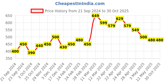 tatacliq.com MINIKLUB Kids Pink & Mint Green Printed Top with Pinafore Dress miniklub Price History Graph from 21 Sep 2024 to 30 Oct 2025