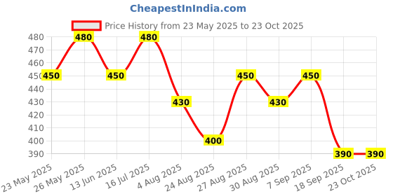 tatacliq.com MINIKLUB Kids Pink & Mint Green Printed Top with Pinafore Dress miniklub Price History Graph from 23 May 2025 to 22 Oct 2025
