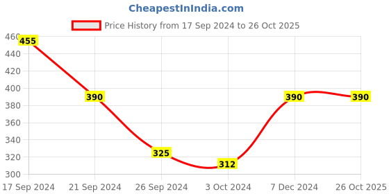 tatacliq.com MINIKLUB Kids Pink & Navy Printed T-Shirt with Dress miniklub Price History Graph from 17 Sep 2024 to 26 Oct 2025