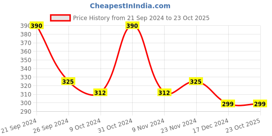 tatacliq.com MINIKLUB Kids Pink & Navy Printed T-Shirt with Dress miniklub Price History Graph from 21 Sep 2024 to 22 Oct 2025