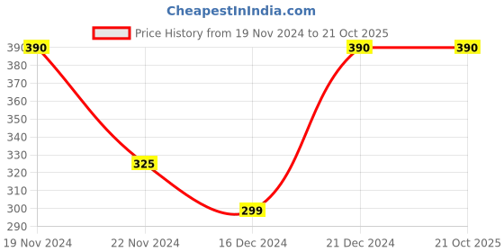 tatacliq.com MINIKLUB Kids Pink & Navy Printed T-Shirt with Dress miniklub Price History Graph from 19 Nov 2024 to 21 Oct 2025