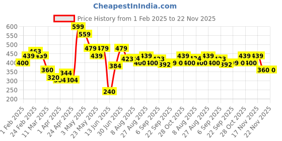 tatacliq.com MINIKLUB Kids Pink & Navy Printed Top with Pants miniklub Price History Graph from 1 Feb 2025 to 21 Nov 2025
