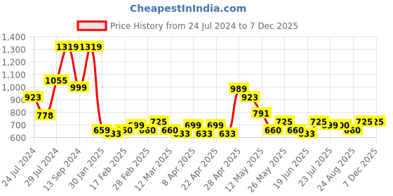 tatacliq.com MINIKLUB Kids Pink & Orange Printed Full Sleeves Top with Pants miniklub Price History Graph from 24 Jul 2024 to 5 Dec 2025