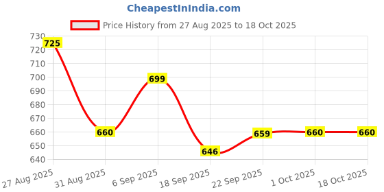 tatacliq.com MINIKLUB Kids Pink & Orange Printed Full Sleeves Top with Pants miniklub Price History Graph from 27 Aug 2025 to 18 Oct 2025