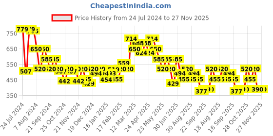 tatacliq.com MINIKLUB Kids Pink & Red Printed Full Sleeves Sweatshirt miniklub Price History Graph from 24 Jul 2024 to 27 Nov 2025