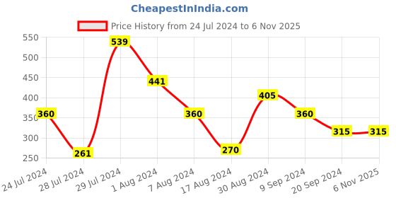 tatacliq.com MINIKLUB Kids Pink & White Checks Full Sleeves Sweatshirt miniklub Price History Graph from 24 Jul 2024 to 5 Nov 2025