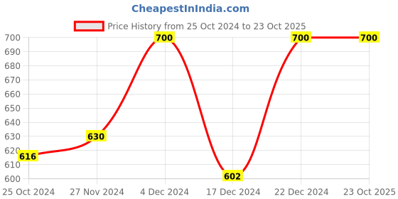 tatacliq.com MINIKLUB Kids Pink & White Cotton Printed Full Sleeves Dress Set miniklub Price History Graph from 25 Oct 2024 to 23 Oct 2025