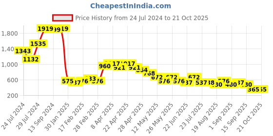 tatacliq.com MINIKLUB Kids Pink & White Printed Full Sleeves Reversible Jacket miniklub Price History Graph from 24 Jul 2024 to 21 Oct 2025