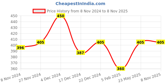tatacliq.com MINIKLUB Kids Pink & White Printed Full Sleeves Sweatshirt miniklub Price History Graph from 8 Nov 2024 to 7 Nov 2025