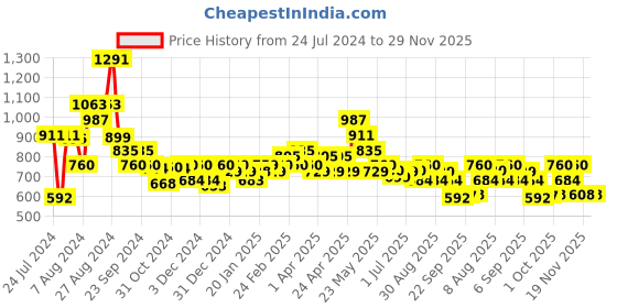 tatacliq.com MINIKLUB Kids Pink & White Printed Full Sleeves Top with Dungaree miniklub Price History Graph from 24 Jul 2024 to 28 Nov 2025