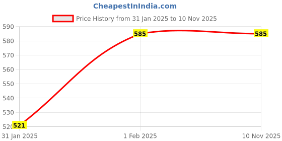 tatacliq.com MINIKLUB Kids Pink & White Printed T-Shirt With Dungree miniklub Price History Graph from 31 Jan 2025 to 7 Nov 2025
