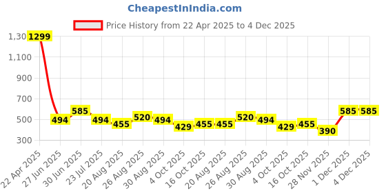 tatacliq.com MINIKLUB Kids Pink & White Printed Top with Dungaree miniklub Price History Graph from 22 Apr 2025 to 4 Dec 2025