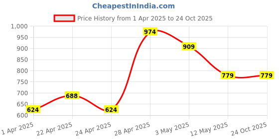 tatacliq.com MINIKLUB Kids Pink & White Self Design T-Shirt With Dungree miniklub Price History Graph from 1 Apr 2025 to 24 Oct 2025