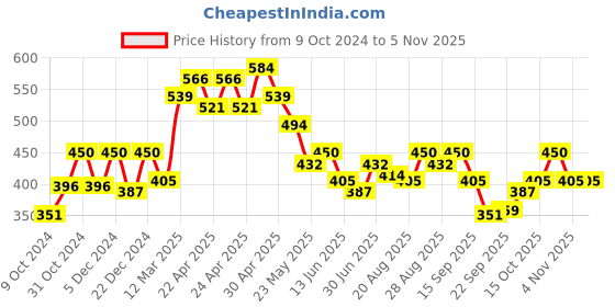 tatacliq.com MINIKLUB Kids Pink & Yellow Printed Dress (Pack Of 2) miniklub Price History Graph from 9 Oct 2024 to 2 Nov 2025