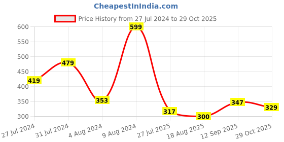 tatacliq.com MINIKLUB Kids Pink & Yellow Printed Shorts (Pack Of 2) miniklub Price History Graph from 27 Jul 2024 to 29 Oct 2025