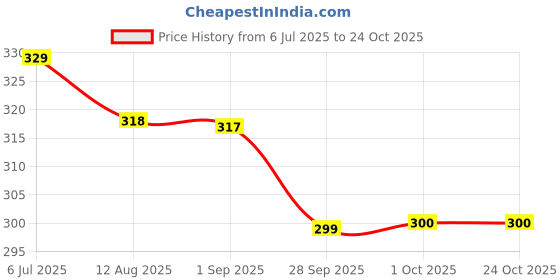 tatacliq.com MINIKLUB Kids Pink & Yellow Printed Shorts (Pack Of 2) miniklub Price History Graph from 6 Jul 2025 to 24 Oct 2025