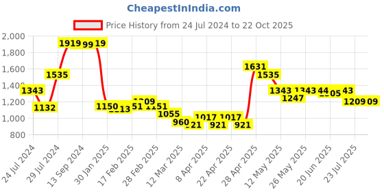 tatacliq.com MINIKLUB Kids Pink Applique Full Sleeves Dress miniklub Price History Graph from 24 Jul 2024 to 22 Oct 2025