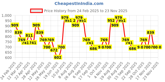 tatacliq.com MINIKLUB Kids Pink Applique Regular Fit Sleepsuit & Cap miniklub Price History Graph from 24 Feb 2025 to 23 Nov 2025