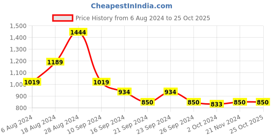 tatacliq.com MINIKLUB Kids Pink Embellished Dress miniklub Price History Graph from 6 Aug 2024 to 24 Oct 2025