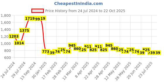 tatacliq.com MINIKLUB Kids Pink Embellished Full Sleeves Dress miniklub Price History Graph from 24 Jul 2024 to 22 Oct 2025