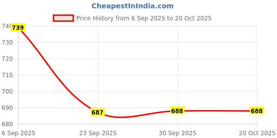 tatacliq.com MINIKLUB Kids Pink Embellished Full Sleeves Dress miniklub Price History Graph from 6 Sep 2025 to 20 Oct 2025
