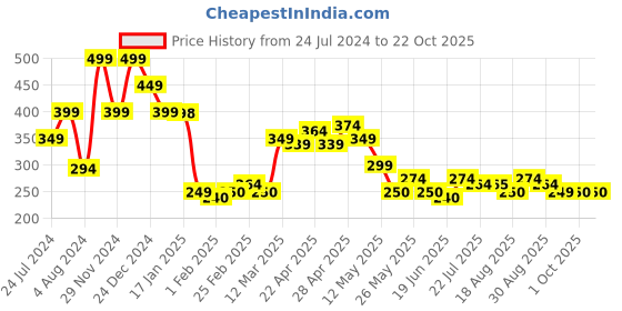 tatacliq.com MINIKLUB Kids Pink Embroidered Jegging miniklub Price History Graph from 24 Jul 2024 to 21 Oct 2025