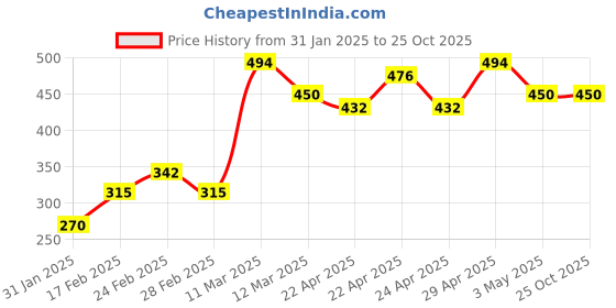 tatacliq.com MINIKLUB Kids Pink Floral Print Dress miniklub Price History Graph from 31 Jan 2025 to 24 Oct 2025