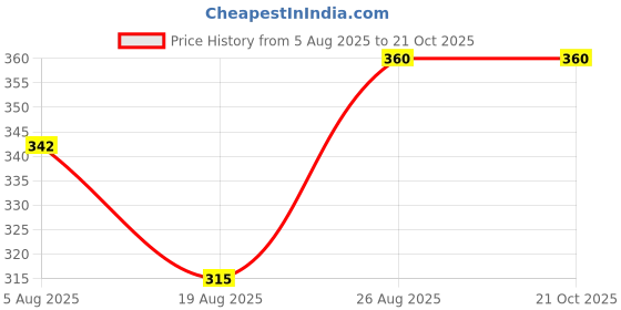 tatacliq.com MINIKLUB Kids Pink Floral Print Dress miniklub Price History Graph from 5 Aug 2025 to 21 Oct 2025