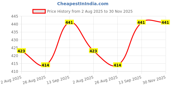 tatacliq.com MINIKLUB Kids Pink Graphic Print Jacket miniklub Price History Graph from 2 Aug 2025 to 30 Nov 2025