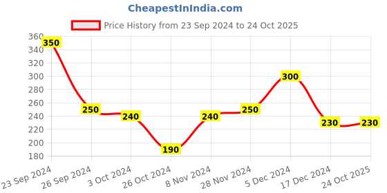 tatacliq.com MINIKLUB Kids Pink Printed Dress miniklub Price History Graph from 23 Sep 2024 to 24 Oct 2025